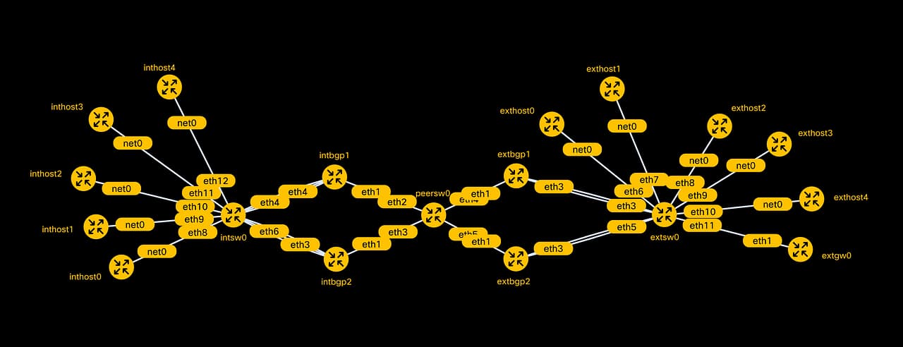 Graph from Containerlab